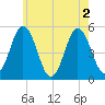 Bowdoinham tide chart for Tuesday, August 2, 2022