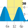 Bowdoinham tide chart for Tuesday, August 30, 2022