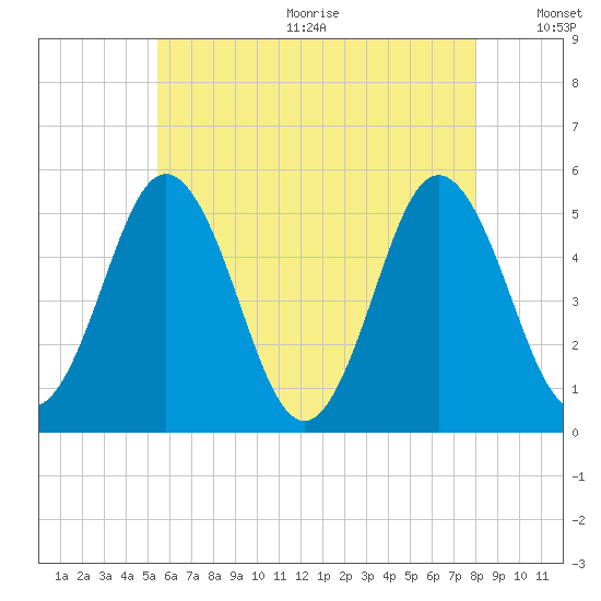 Bowdoinham tide chart for Wednesday, August 3, 2022