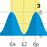 Bowdoinham tide chart for Wednesday, August 3, 2022