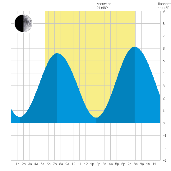 Bowdoinham tide chart for Friday, August 5, 2022