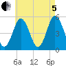 Bowdoinham tide chart for Friday, August 5, 2022