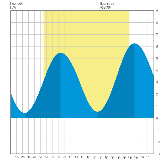 Bowdoinham tide chart for Saturday, August 6, 2022