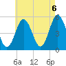 Bowdoinham tide chart for Saturday, August 6, 2022