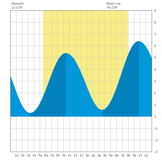 Bowdoinham tide chart for Sunday, August 7, 2022