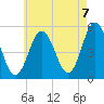 Bowdoinham tide chart for Sunday, August 7, 2022