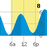 Bowdoinham tide chart for Monday, August 8, 2022