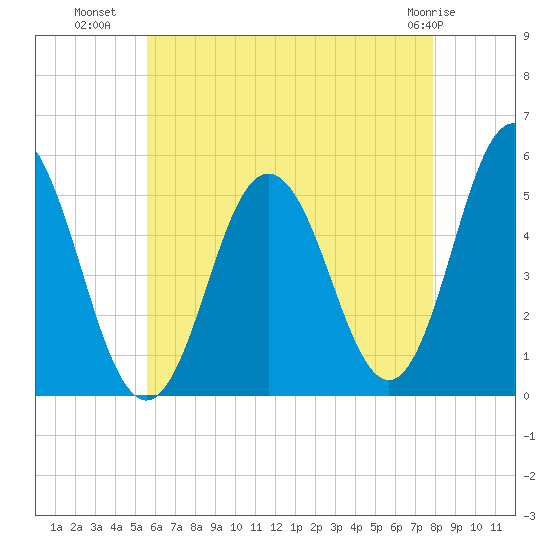 Bowdoinham tide chart for Tuesday, August 9, 2022