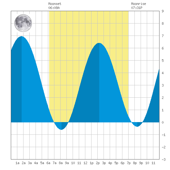 Bowdoinham tide chart for Saturday, September 10, 2022
