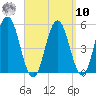 Bowdoinham tide chart for Saturday, September 10, 2022