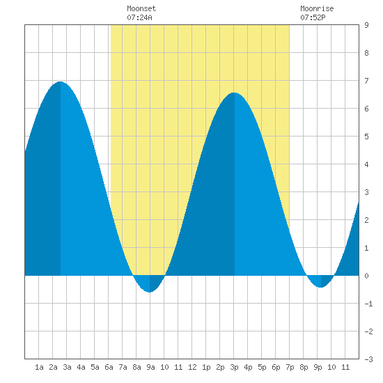 Bowdoinham tide chart for Sunday, September 11, 2022