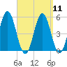 Bowdoinham tide chart for Sunday, September 11, 2022
