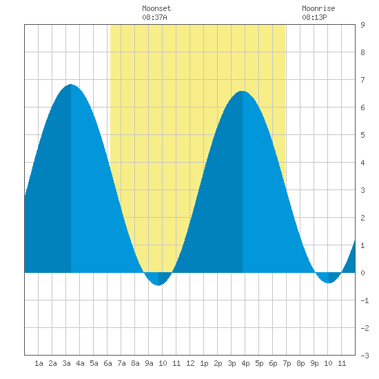Bowdoinham tide chart for Monday, September 12, 2022
