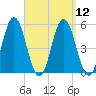 Bowdoinham tide chart for Monday, September 12, 2022