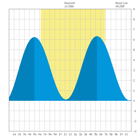 Bowdoinham tide chart for Wednesday, September 14, 2022