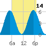 Bowdoinham tide chart for Wednesday, September 14, 2022
