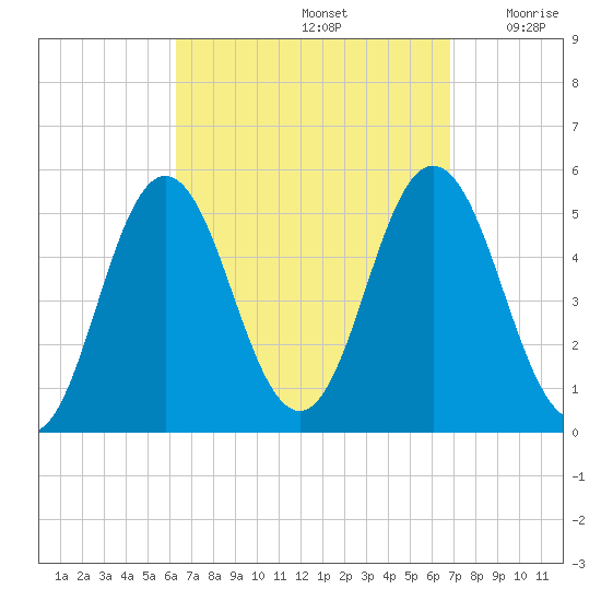 Bowdoinham tide chart for Thursday, September 15, 2022