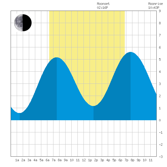 Bowdoinham tide chart for Saturday, September 17, 2022