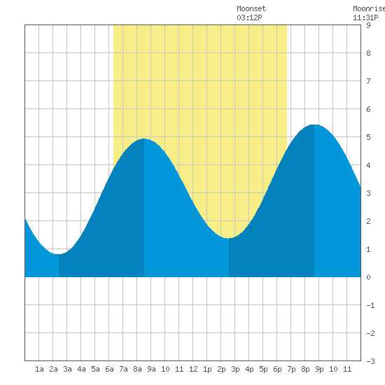 Bowdoinham tide chart for Sunday, September 18, 2022
