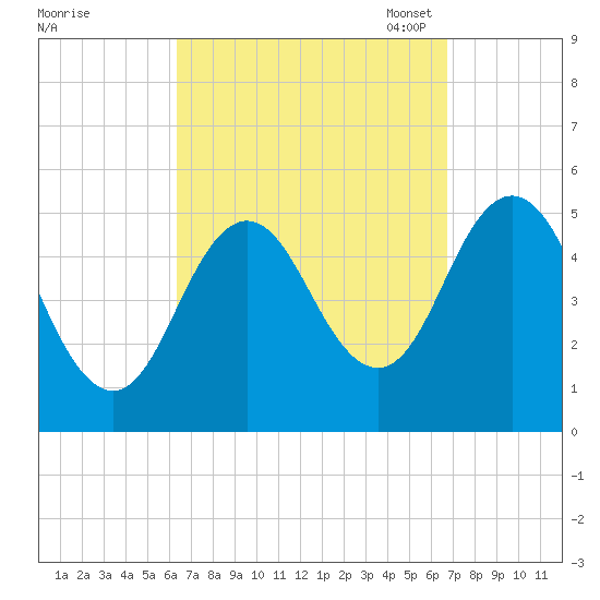Bowdoinham tide chart for Monday, September 19, 2022