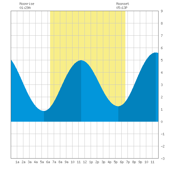 Bowdoinham tide chart for Wednesday, September 21, 2022