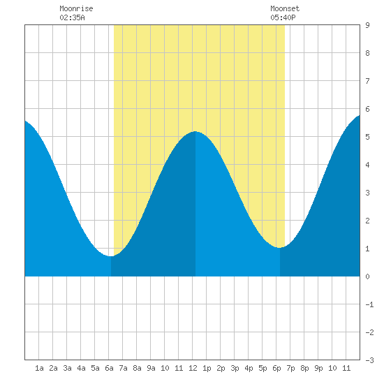 Bowdoinham tide chart for Thursday, September 22, 2022