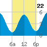 Bowdoinham tide chart for Thursday, September 22, 2022