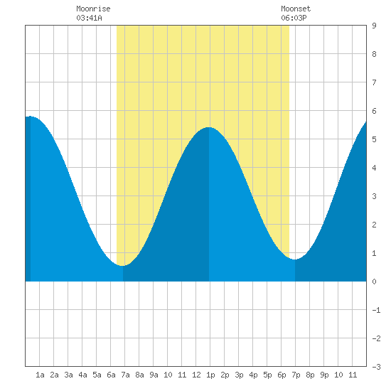 Bowdoinham tide chart for Friday, September 23, 2022