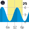 Bowdoinham tide chart for Sunday, September 25, 2022