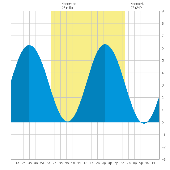 Bowdoinham tide chart for Tuesday, September 27, 2022