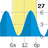 Bowdoinham tide chart for Tuesday, September 27, 2022