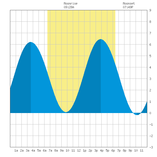 Bowdoinham tide chart for Wednesday, September 28, 2022