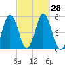 Bowdoinham tide chart for Wednesday, September 28, 2022