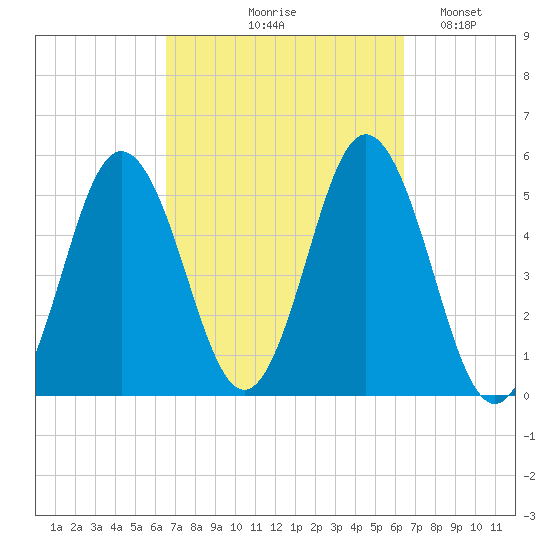 Bowdoinham tide chart for Thursday, September 29, 2022