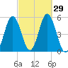 Bowdoinham tide chart for Thursday, September 29, 2022