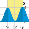 Bowdoinham tide chart for Friday, September 2, 2022