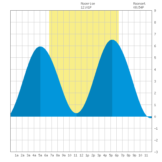 Bowdoinham tide chart for Friday, September 30, 2022
