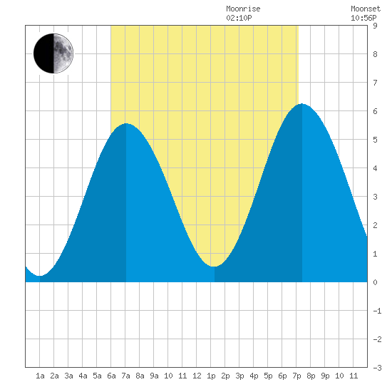 Bowdoinham tide chart for Saturday, September 3, 2022