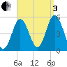 Bowdoinham tide chart for Saturday, September 3, 2022