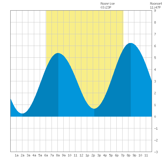 Bowdoinham tide chart for Sunday, September 4, 2022