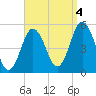 Bowdoinham tide chart for Sunday, September 4, 2022