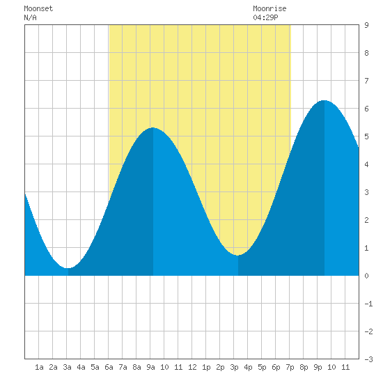 Bowdoinham tide chart for Monday, September 5, 2022