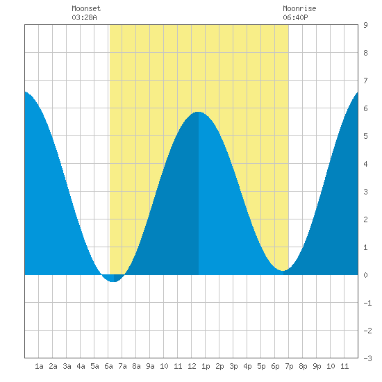 Bowdoinham tide chart for Thursday, September 8, 2022