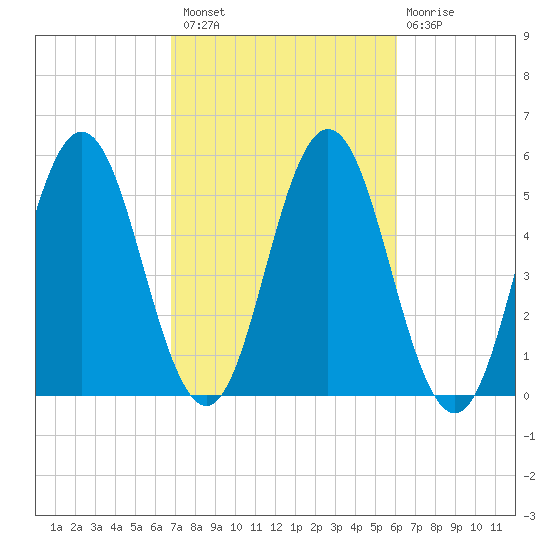 Bowdoinham tide chart for Monday, October 10, 2022