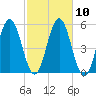 Bowdoinham tide chart for Monday, October 10, 2022