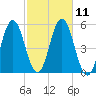 Bowdoinham tide chart for Tuesday, October 11, 2022