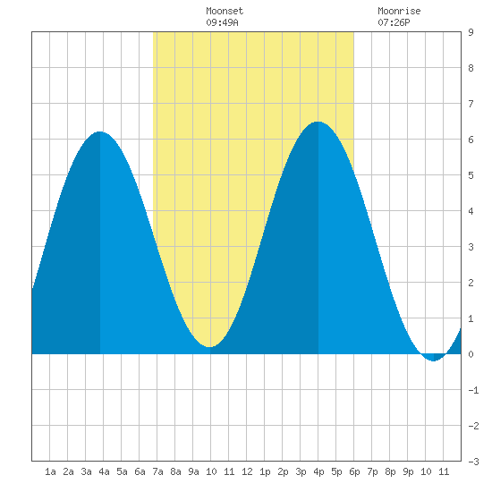 Bowdoinham tide chart for Wednesday, October 12, 2022