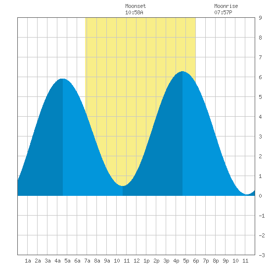 Bowdoinham tide chart for Thursday, October 13, 2022