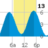 Bowdoinham tide chart for Thursday, October 13, 2022