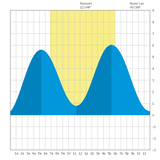 Bowdoinham tide chart for Friday, October 14, 2022
